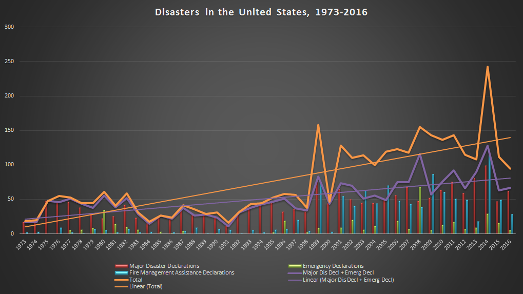 USdisasters73-16